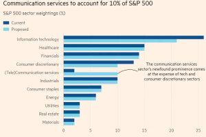 Balkendiagramm, das den prozentualen Anteil der Kommunikationsdienste im S&P 500 zeigt, mit begleitendem erklärendem Text.