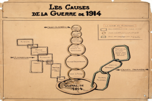 Diagramm mit miteinander verbundenen Kreisen und Pfeilen, das die Ursachen des Ersten Weltkriegs darstellt, begleitet von erklärendem Text.