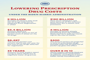 Plakat mit der Aufschrift "Senken Sie die Kosten für verschreibungspflichtige Medikamente unter der Biden-Harris-Regierung" mit Text und Logo, das wahrscheinlich politische Informationen fördert.