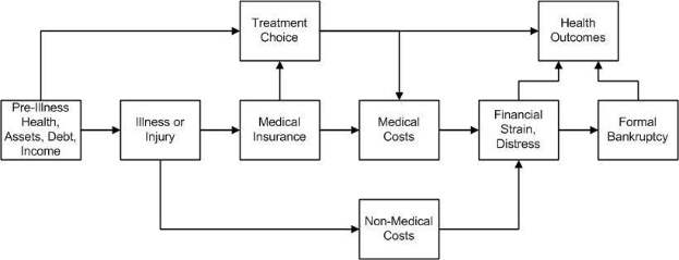 Flussdiagramm, das verschiedene Arten von medizinischen Kosten veranschaulicht, die mit Vorerkrankungen, Gesundheit und Gesundheitsergebnissen verbunden sind, mit verbundenen und beschrifteten K├Âstchen und Unterabschnitten.