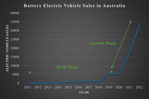 Eine Liniengrafik, die das Wachstum der Verkaufszahlen von batterieelektrischen Fahrzeugen in Australien zeigt, mit begleitendem Text, der zusätzliche Details liefert.