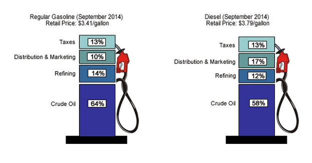 Tankstelle mit September 2014-Preisen für Regular Benzin und Diesel mit Prozent- und Textbezeichnungen.