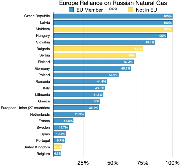 Eine Säulen-Diagramm, das die Abhängigkeit Europas von russischem Erdgas zeigt, mit Prozentangaben für die Abhängigkeit je Land.