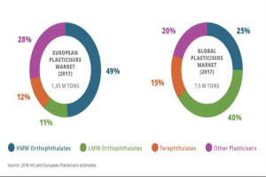 Tortendiagramm, das das Wachstum des globalen Kunststoffmarkts im Jahr 2017 nach Branchen zeigt, mit Abschnitten, die nach Prozenten bemessen sind, und Text, der weitere Markt-details bereitstellt.