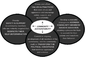 Ein Kreis mit 'Gemeinschaftsverantwortung' in der Mitte, umgeben von drei überlappenden Kreisen, die durch Pfeile verbunden sind, alles in fetter, heller und leuchtender Farbe.