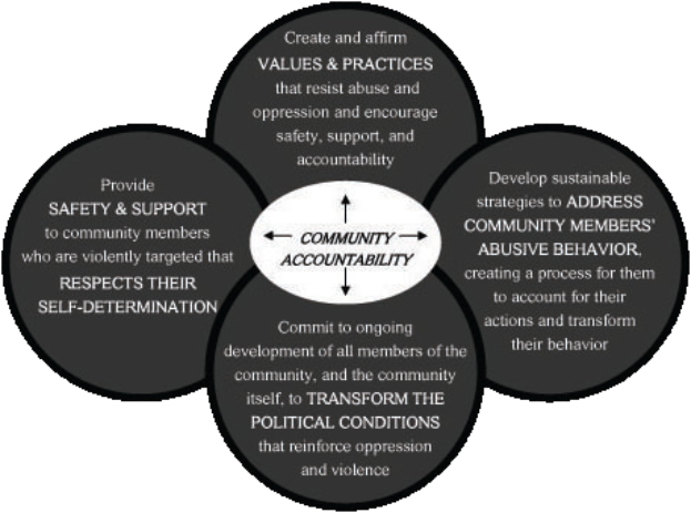 Ein Kreis mit 'Gemeinschaftsverantwortung' in der Mitte, umgeben von drei überlappenden Kreisen, die durch Pfeile verbunden sind, alles in fetter, heller und leuchtender Farbe.