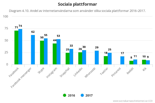 Balkendiagramm, das die Anzahl der sozialen Medienplattformen in Schweden von 2016 bis 2017 zeigt, mit begleitendem erklärendem Text.