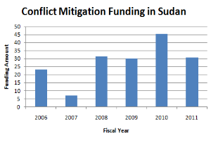 Ein Diagramm, das die Konfliktbewältigungsfinanzierung in Sudan zeigt und von begleitendem Text erältert wird.