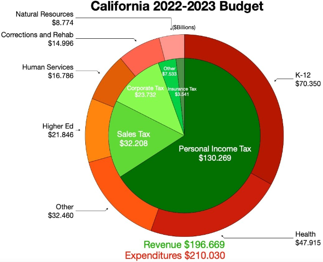 Tortendiagramm, das den Haushalt von Kalifornien für 2022-2023 zeigt, mit Abschnitten, die Einkommen, Ausgaben und andere finanzielle Zuordnungen darstellen, wobei die Größe des Abschnitts den monetären Betrag reflektiert.