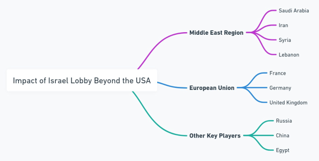 Denkmappe betitelt "Auswirkungen der Israel-Lobby jenseits der USA" mit Zweigen, die durch Regionen und Länder wie Israel, Palästina und das Vereinigte Königreich gekennzeichnet sind, mit einer Legende, die die Zweige erklärt.