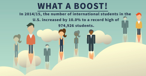Plakat mit animierten Figuren und Text, der besagt, dass die internationale Schüleranmeldung in den USA um 10% auf 974.926 in 2014/15 gestiegen ist.