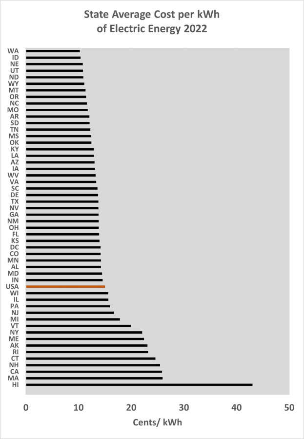 Eine Liniengrafik, die den durchschnittlichen Kosten pro Kilowattstunde elektrischer Energie im Bundesland 2022 zeigt, mit begleitendem erklärendem Text.