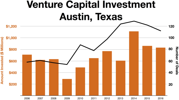 Eine Liniengraphik, die die Trends der Venture-Capital-Investitionen in Austin, Texas, zeigt, mit begleitendem erklärendem Text.