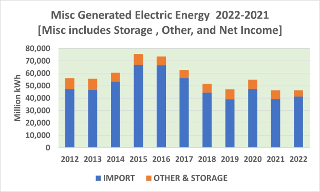 Balkendiagramm, das verschiedene generierte elektrische Energie von 2021 bis 2022 zeigt, mit begleitendem erklärendem Text.