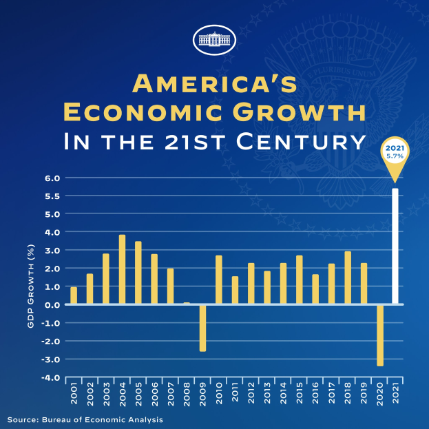 Ein blaues Plakat mit einer Balkengrafik über das Wirtschaftswachstum der USA im 21. Jahrhundert, wobei jeder Balken das Wachstumsniveau eines Jahres darstellt und begleitender Text weitere Informationen bereitstellt.