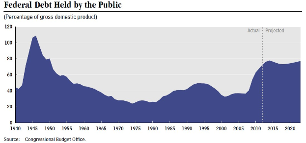 Eine Liniengrafik, die die Höhe der Bundesverschuldung zeigt, die von der Bevölkerung gehalten wird, mit begleitendem erklärendem Text.