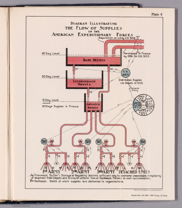 Offenes Buch mit einer Abbildung, die den Fluss von Versorgungsgütern in den American Expeditionary Forces zeigt, einschließlich Text und Komponenten der Lieferkette, die auf einer flachen Oberfläche ruhen.