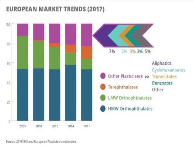 Balkendiagramm, das die europäischen Kunststoffmärkte im Jahr 2017 veranschaulicht und von begleitendem Text erläutert wird.