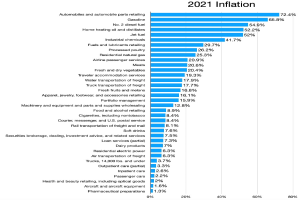 Balkendiagramm, das die Anzahl der Krebserkrankungen in den USA im Jahr 2021 zeigt, mit prozentualen Inflationsangaben für jedes Jahr.