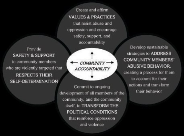 Ein Diagramm mit dem Titel "Verantwortung in der Gemeinde" mit drei miteinander verbundenen Kreisen um einen zentralen Kreis, alles in leuchtenden Farben, mit fetter Schrift, die den Begriff betont.