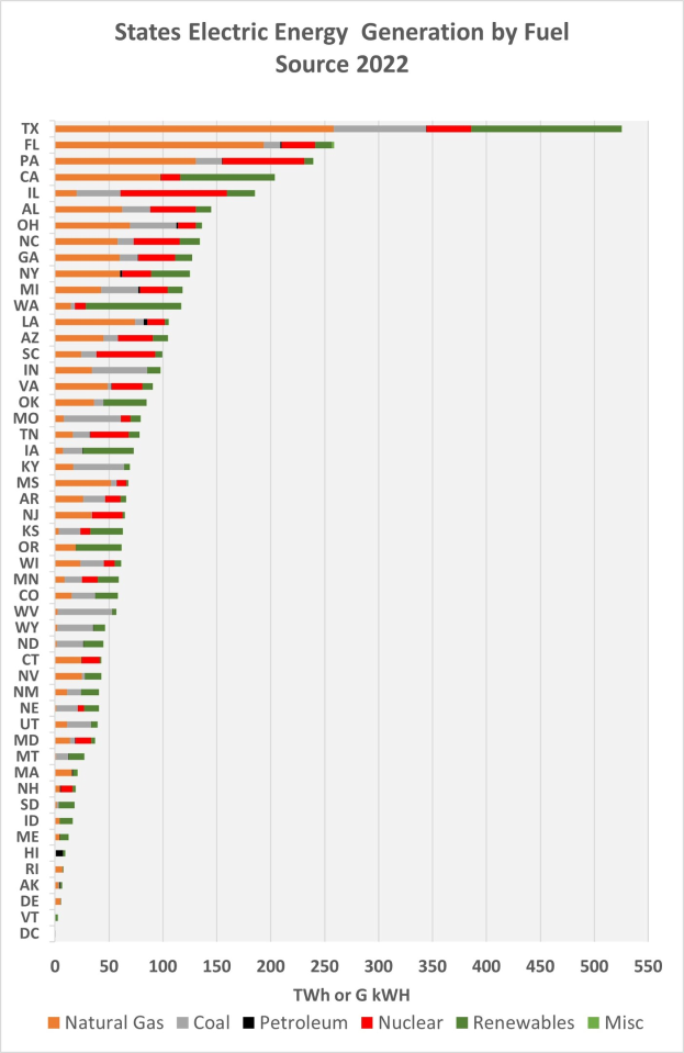 Balkendiagramm, das die Stromerzeugung der US-Bundesstaaten nach Brennstoffart im Jahr 2022 zeigt, mit zusätzlichem erklärendem Text.