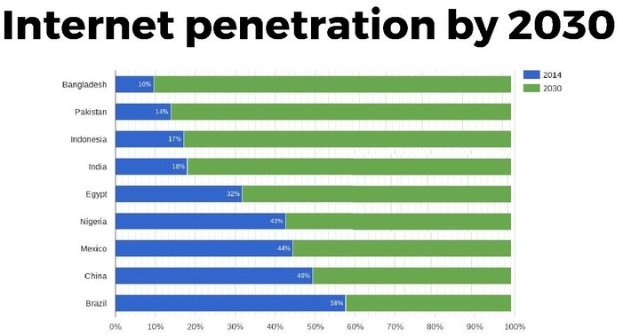 Balkendiagramm mit der Überschrift "Internetdurchdringung bis 2030", das prozentuale Anteile für vier Länder zeigt, mit blauen, grünen, gelben und roten Abschnitten von 0% bis 100%.