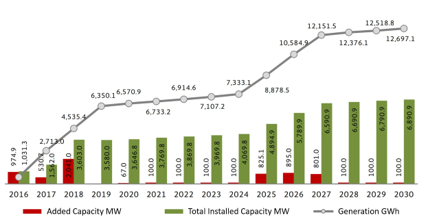 Balkendiagramm, das die Anzahl der Elektrofahrzeuge in den Vereinigten Staaten zeigt, mit dem Text 'BMW Total installierte Kapazität hat zugenommen' auf einem weißen Hintergrund.