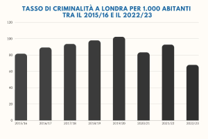 Balkendiagramm mit der Bezeichnung "Kriminalitätsrate in London pro 1.000 Einwohner zwischen 2015/16 und 2022/23", das die Kriminalitätsraten in Italien von 2015 bis 2022 zeigt.