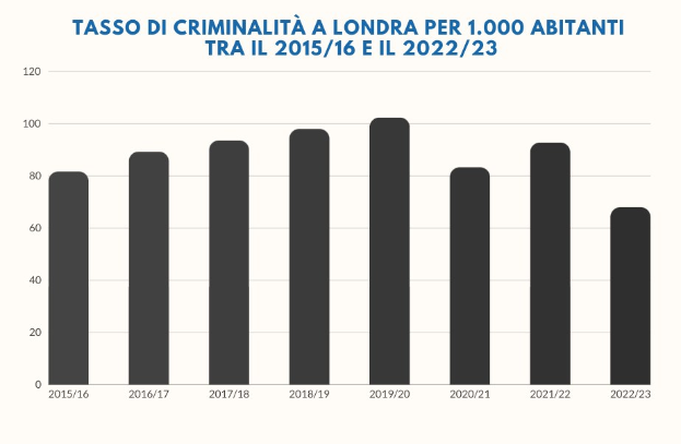 Balkendiagramm mit der Bezeichnung "Kriminalitätsrate in London pro 1.000 Einwohner zwischen 2015/16 und 2022/23", das die Kriminalitätsraten in Italien von 2015 bis 2022 zeigt.