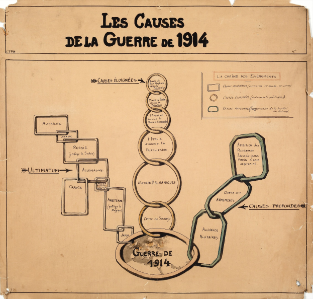 Diagramm auf Papier, das miteinander verbundene Kreise und Pfeile zeigt, die die Ursachen des Ersten Weltkriegs darstellen, mit begleitendem erklärendem Text.
