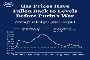 Blauer Plakat mit Text und einer Liniengrafik, die durchschnittliche Einzelhandelsgaspreise in Russland und der Ukraine vergleicht und einen Rückgang auf Vorkriegsniveau zeigt.