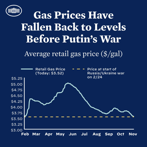 Blauer Plakat mit Text und einer Liniengrafik, die durchschnittliche Einzelhandelsgaspreise in Russland und der Ukraine vergleicht und einen Rückgang auf Vorkriegsniveau zeigt.