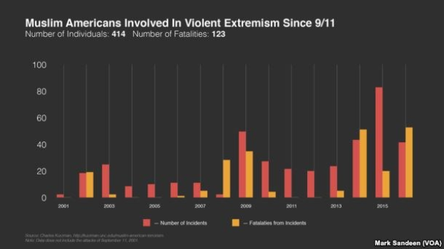 Eine Liniengrafik, die die Anzahl der muslimischen Amerikaner zeigt, die seit 2001 in den USA in die gewaltsame Extremismus verwickelt waren, mit begleitendem erklärendem Text.