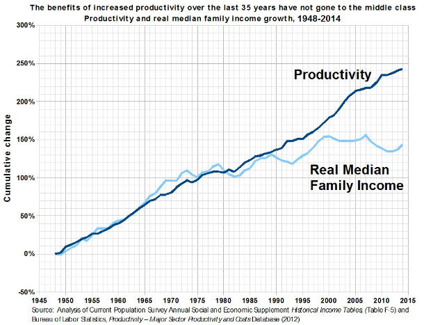 Eine Liniendiagramm auf einem weißen Hintergrund mit der Überschrift "Die Vorteile der erhöhten Produktivität in den letzten 35 Jahren sind nicht der Mittelschicht zugute gekommen." zeigt die Produktivitätszunahme ohne entsprechende Gewinne für die Mittelschicht.